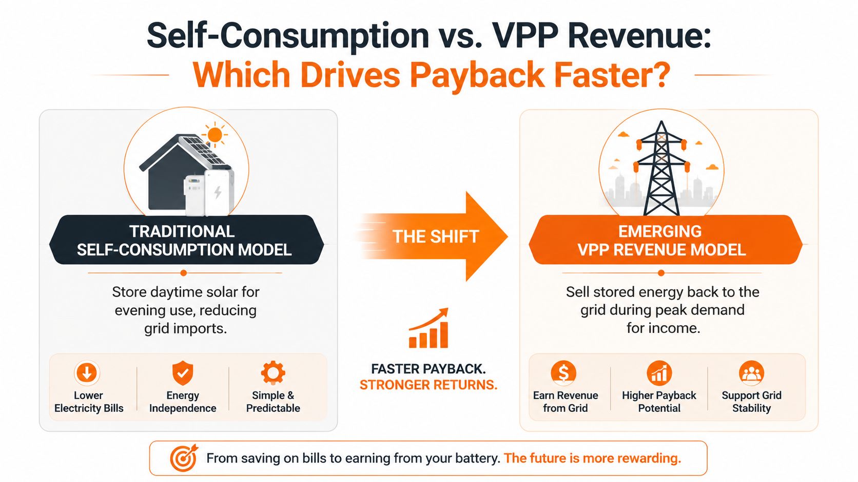 A comparison infographic between the traditional solar battery self-consumption model and the emerging VPP revenue model.