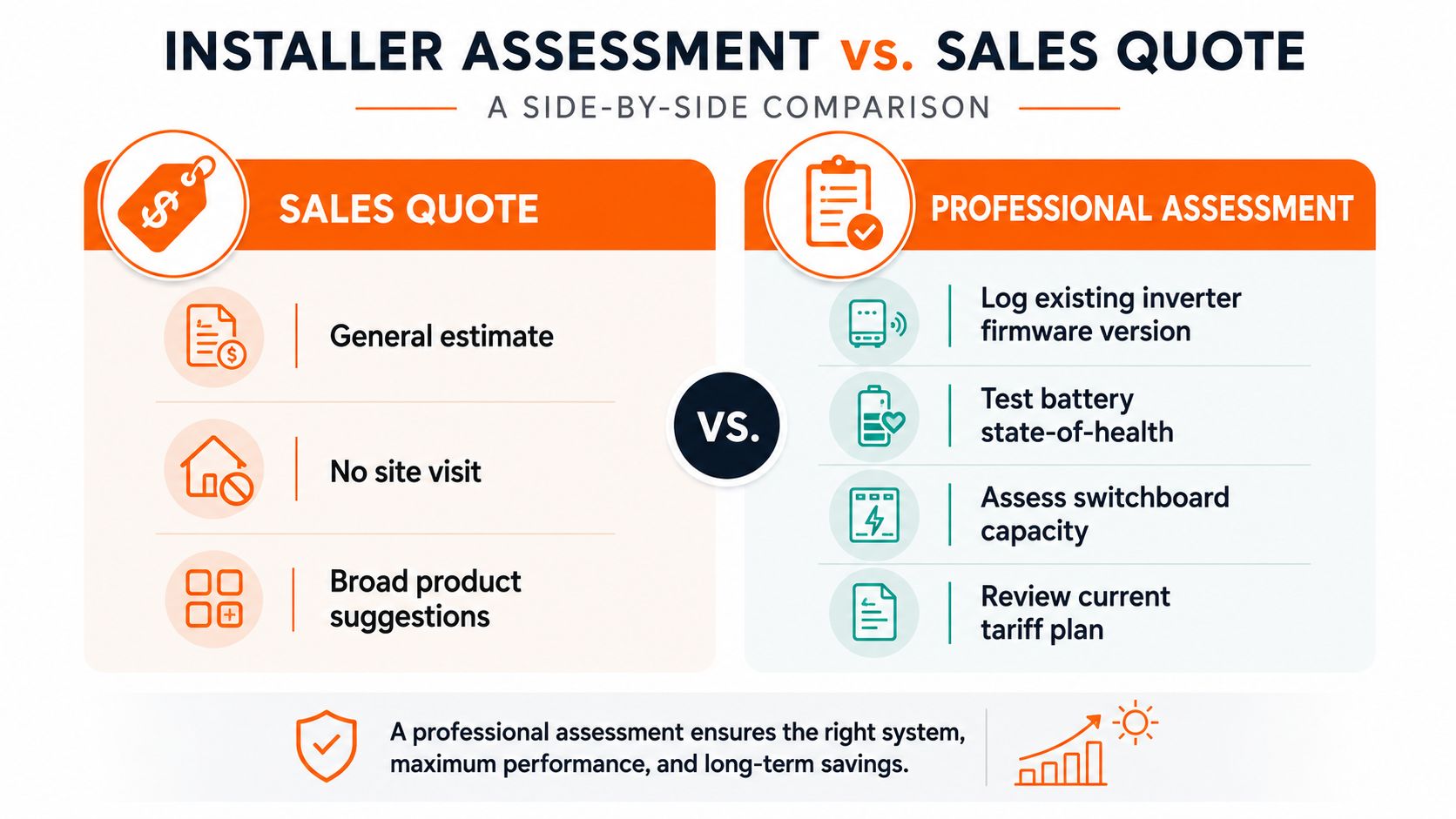 A comparison infographic highlighting the differences between a sales quote and a professional solar installer assessment.