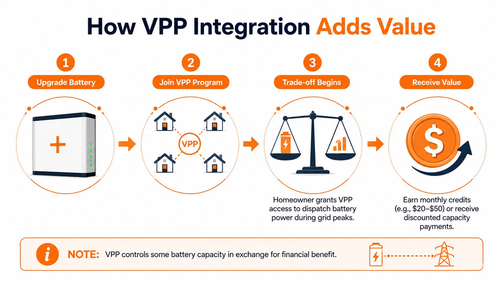 A four-step infographic illustrating how a solar battery upgrade allows homeowners to join a VPP program.