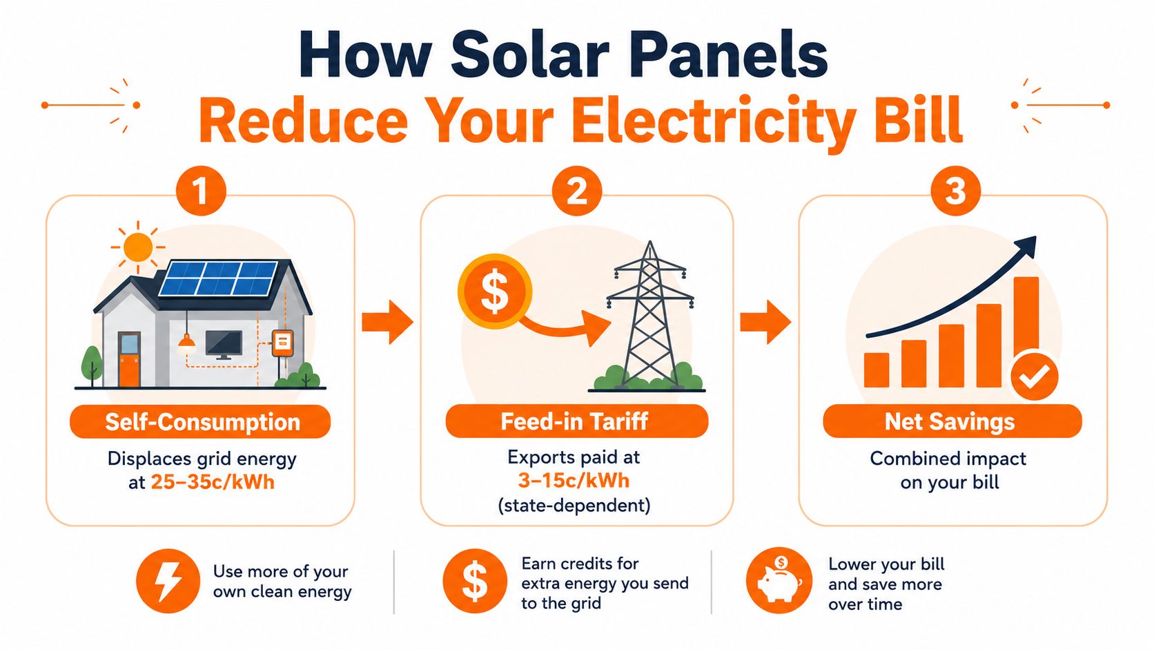 A diagram illustrating how solar panels reduce electricity bills through self-consumption, feed-in tariffs, and net savings.