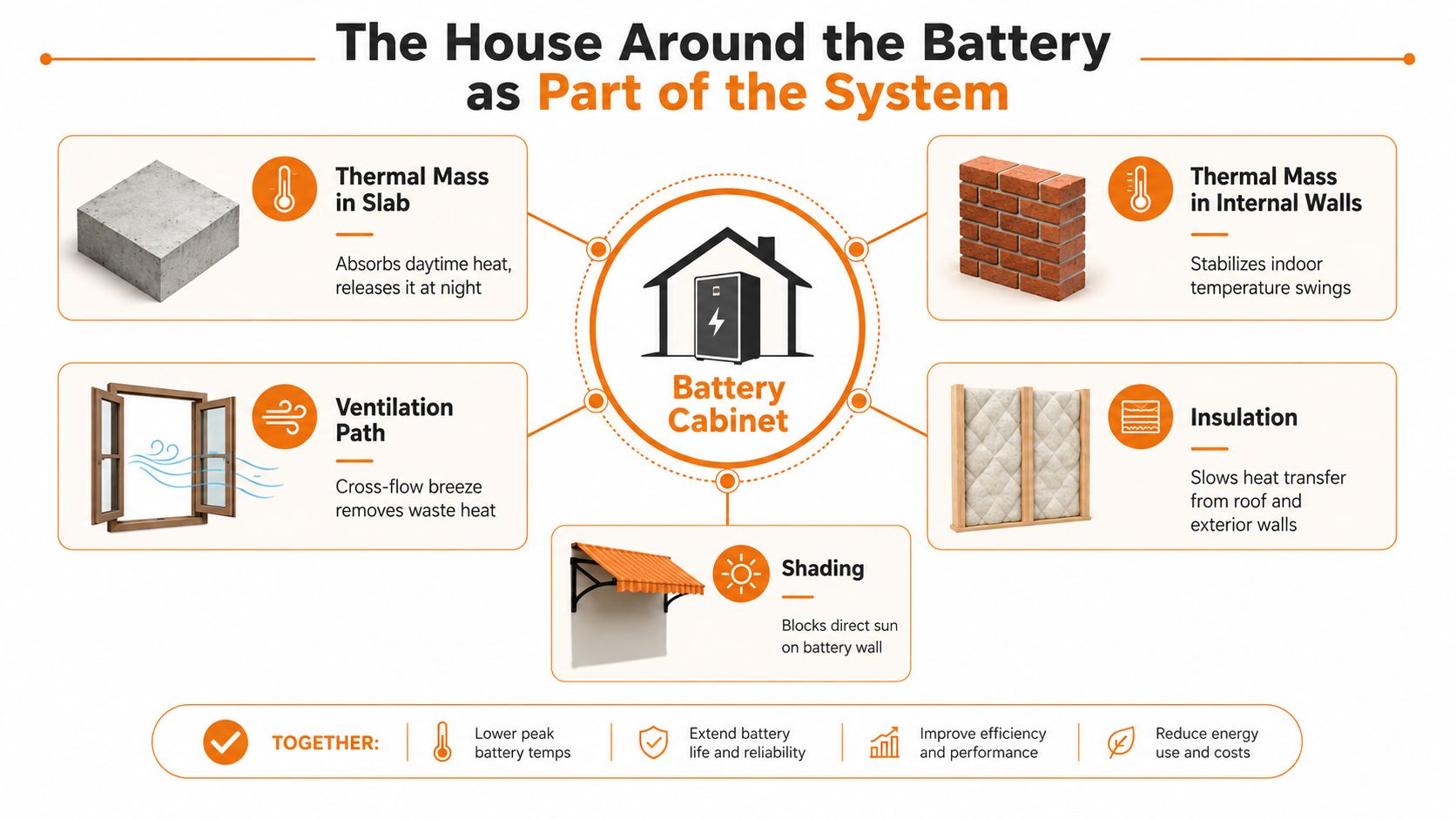 An infographic illustrating how house components like thermal mass, insulation, and ventilation improve battery storage system performance.