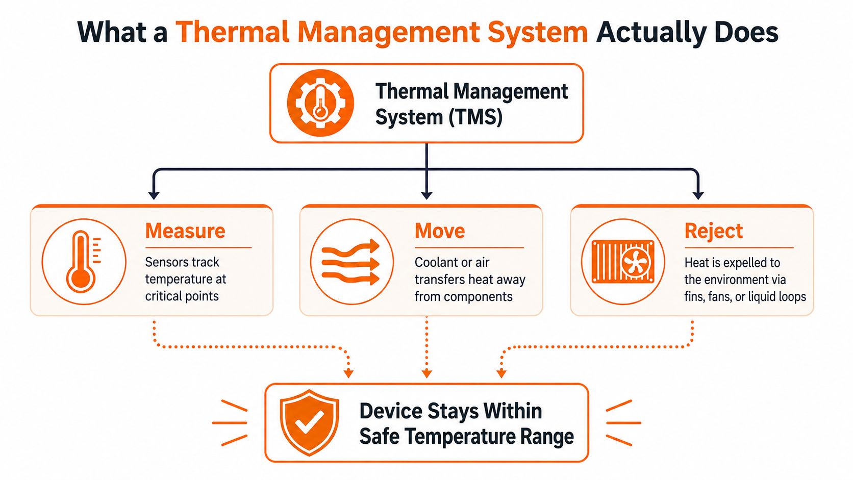A diagram illustrating the three functions of a thermal management system: measure, move, and reject heat.