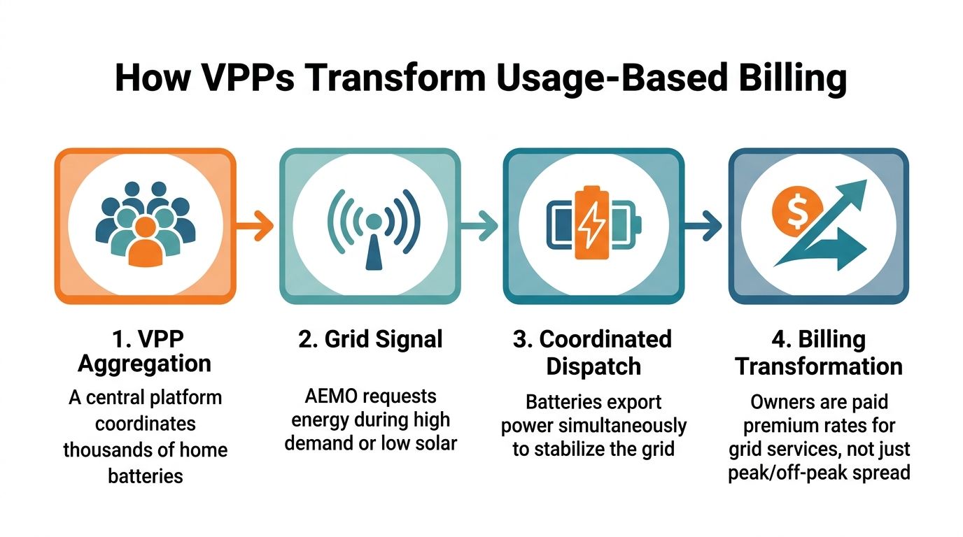 A four-step infographic explaining how Virtual Power Plants transform traditional usage-based energy billing into grid service payments.