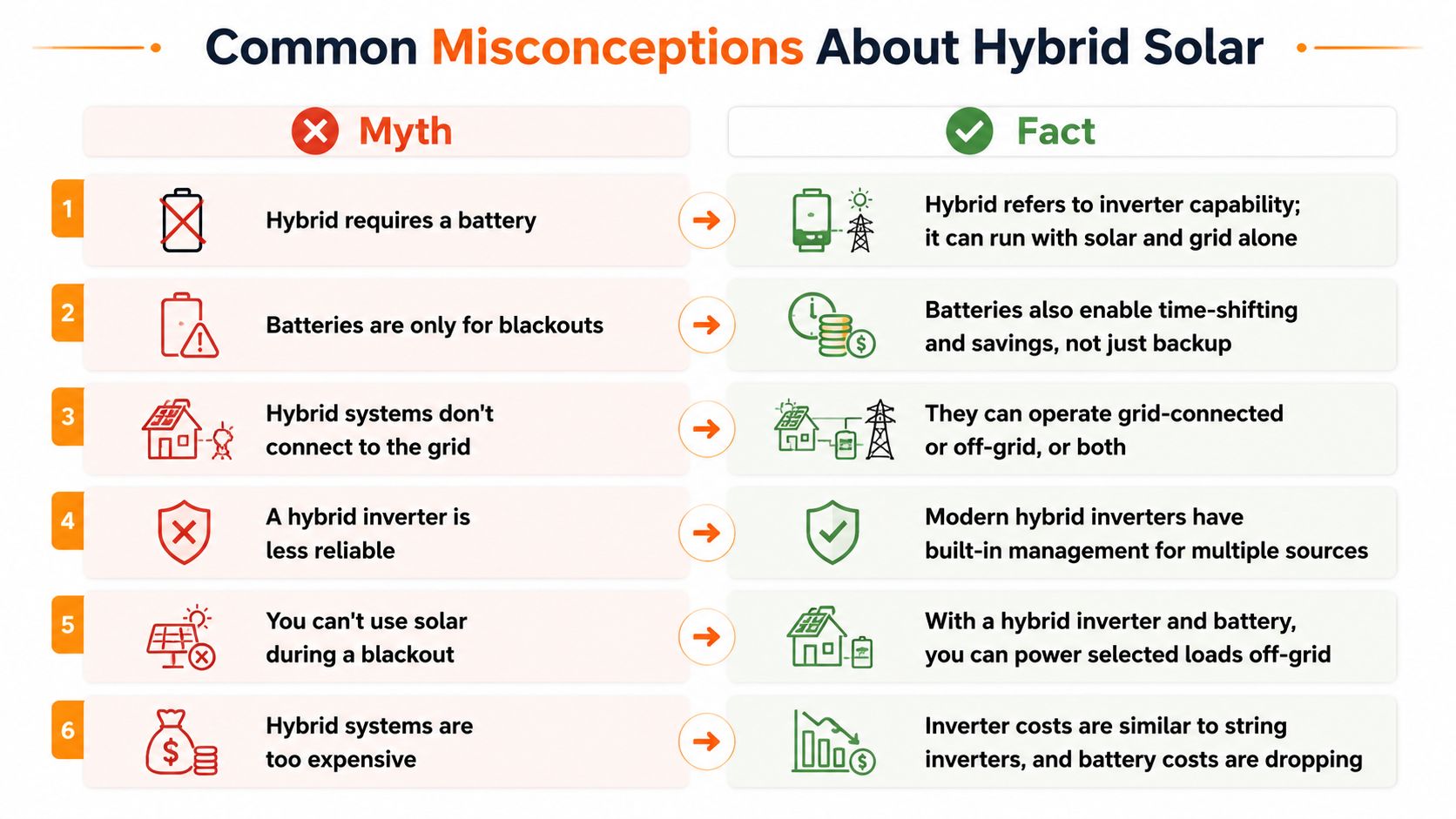 A table explaining six common misconceptions about hybrid solar power systems compared to the actual facts.