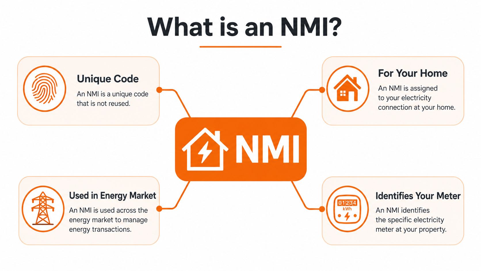 An infographic explaining that a National Meter Identifier (NMI) is a unique code for electricity meters.