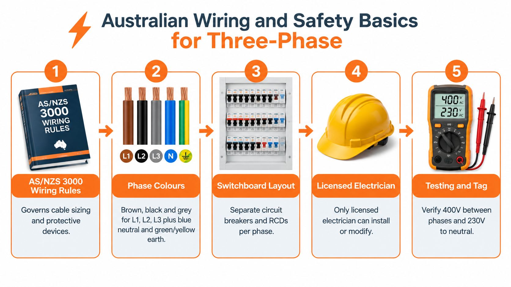 A five-step infographic explaining the Australian standards, wiring colors, and safety requirements for three-phase electrical systems.