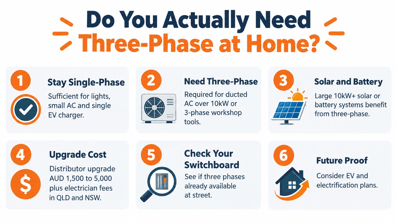 An infographic titled Do You Actually Need Three-Phase at Home outlining six key considerations for electrical upgrades.