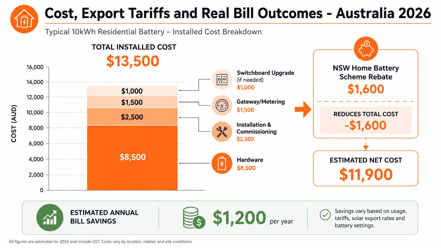 A detailed infographic breaking down the estimated installed costs and savings for a 10kWh residential battery system.