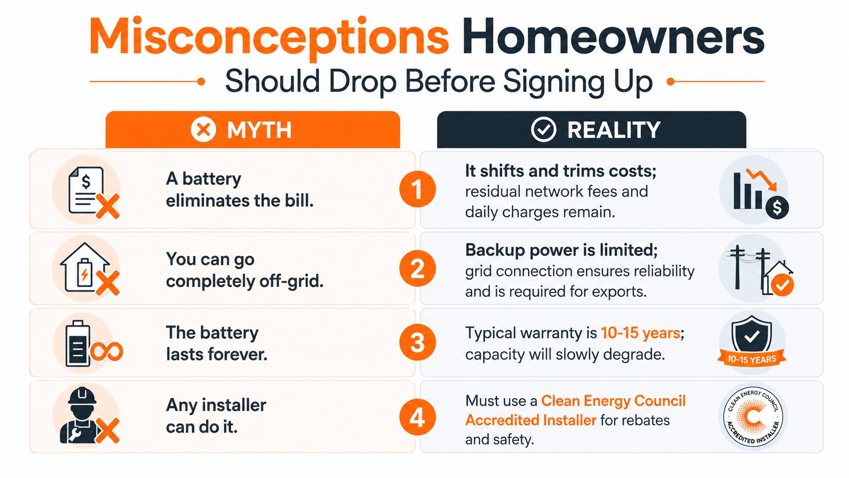 A four-point infographic highlighting common misconceptions about home battery energy storage systems compared to reality.