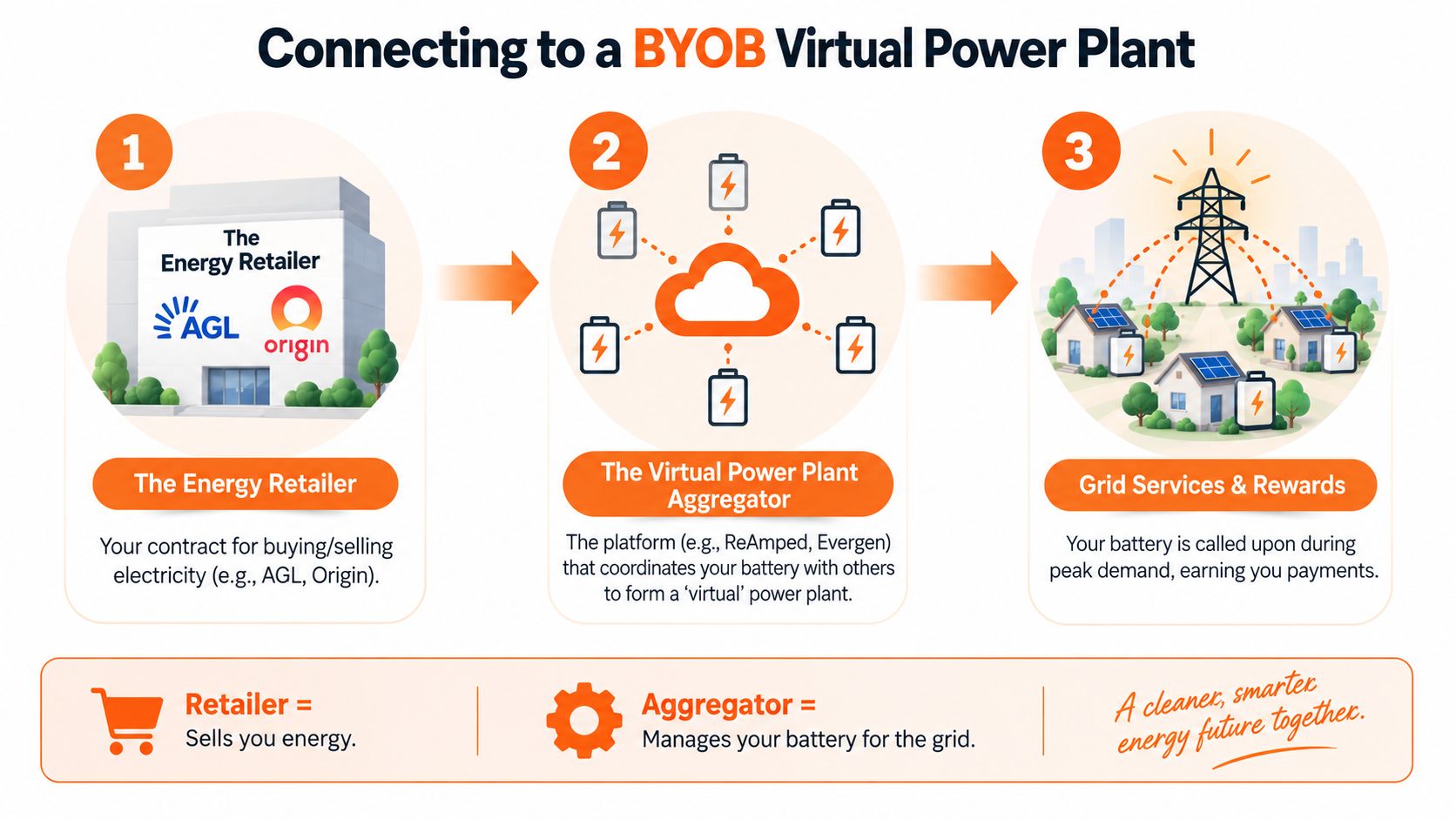 A diagram illustrating how a Bring Your Own Battery virtual power plant connects customers to grid services.