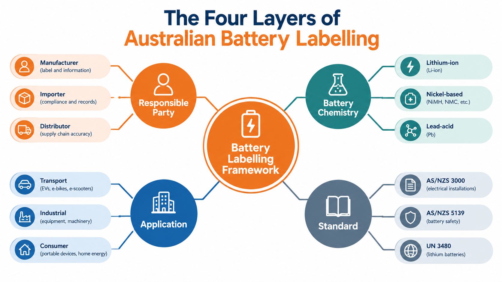 A diagram illustrating the four layers of the Australian battery labelling framework for safety and compliance.
