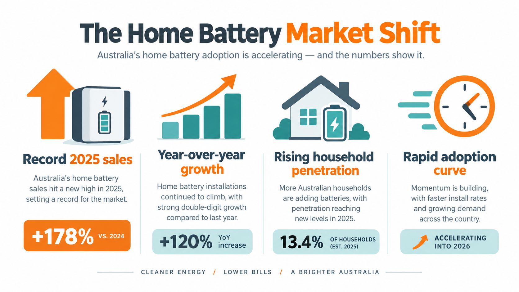An infographic showing the rapid growth and record sales of home battery adoption in Australia in 2025.