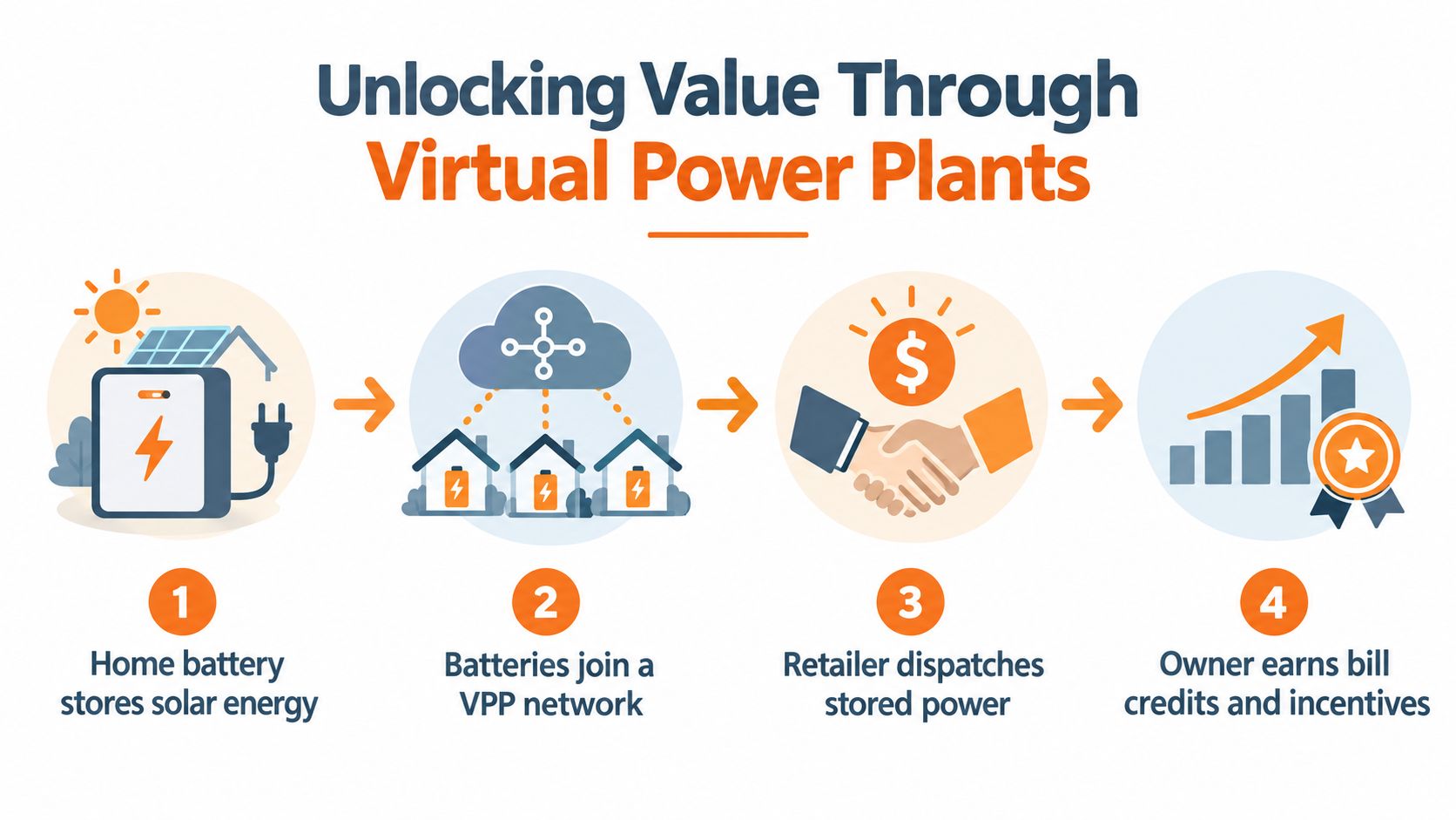 A four-step infographic illustrating how home solar batteries participate in a Virtual Power Plant network to earn rewards.