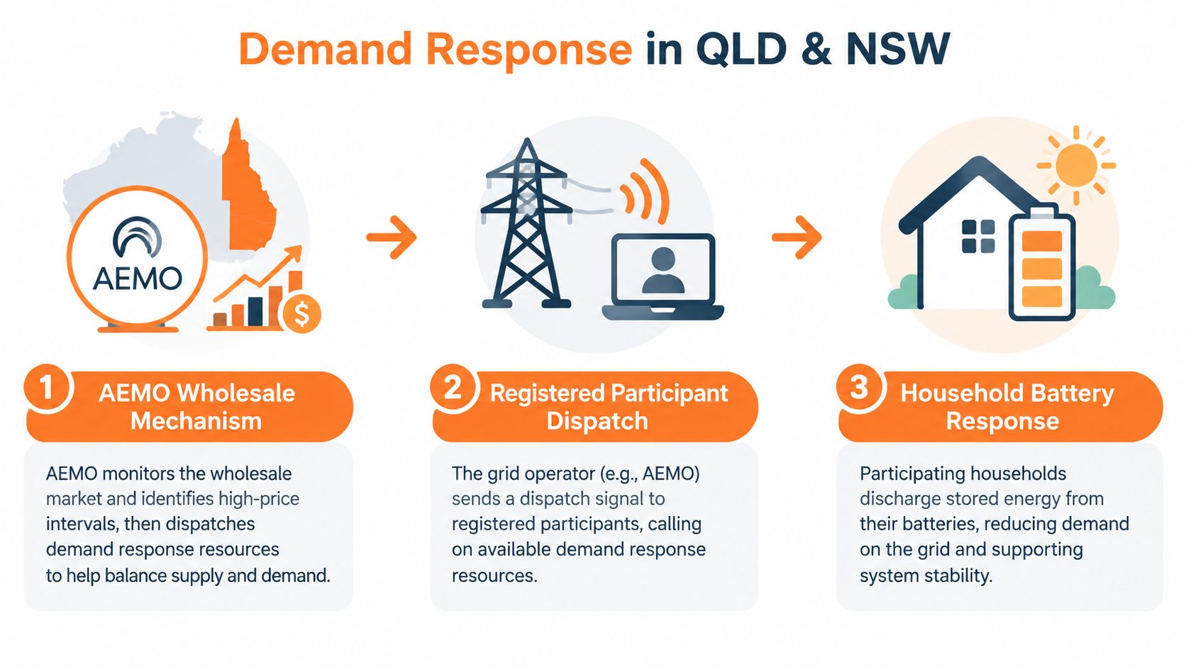 An infographic showing the three-step demand response process involving AEMO, grid operators, and household battery usage.
