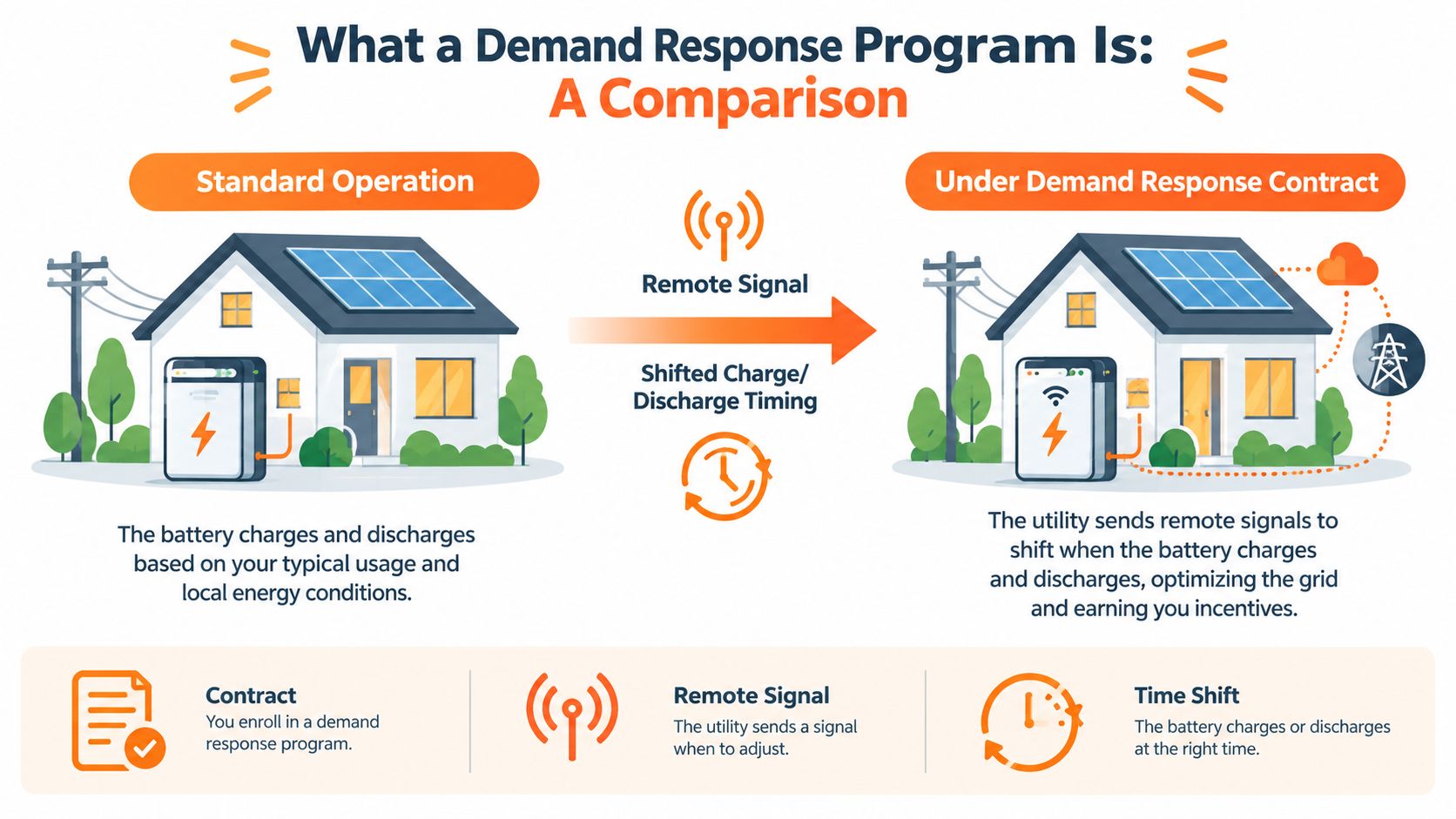 A diagram comparing standard home battery operation with a demand response program contract involving utility grid optimization.