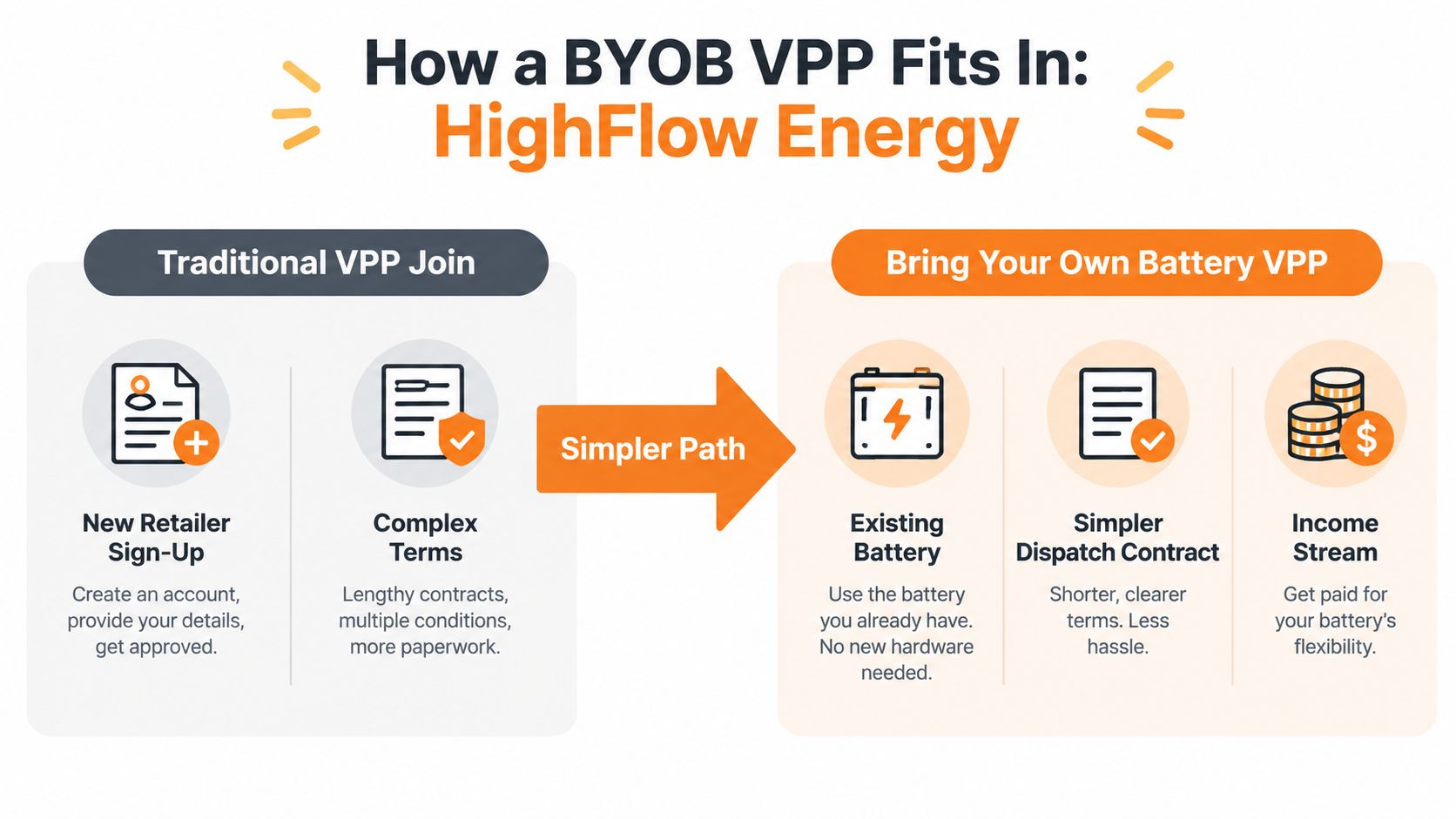 A comparison chart showing how HighFlow Energy's BYOB VPP offers a simpler path than traditional VPP joins.
