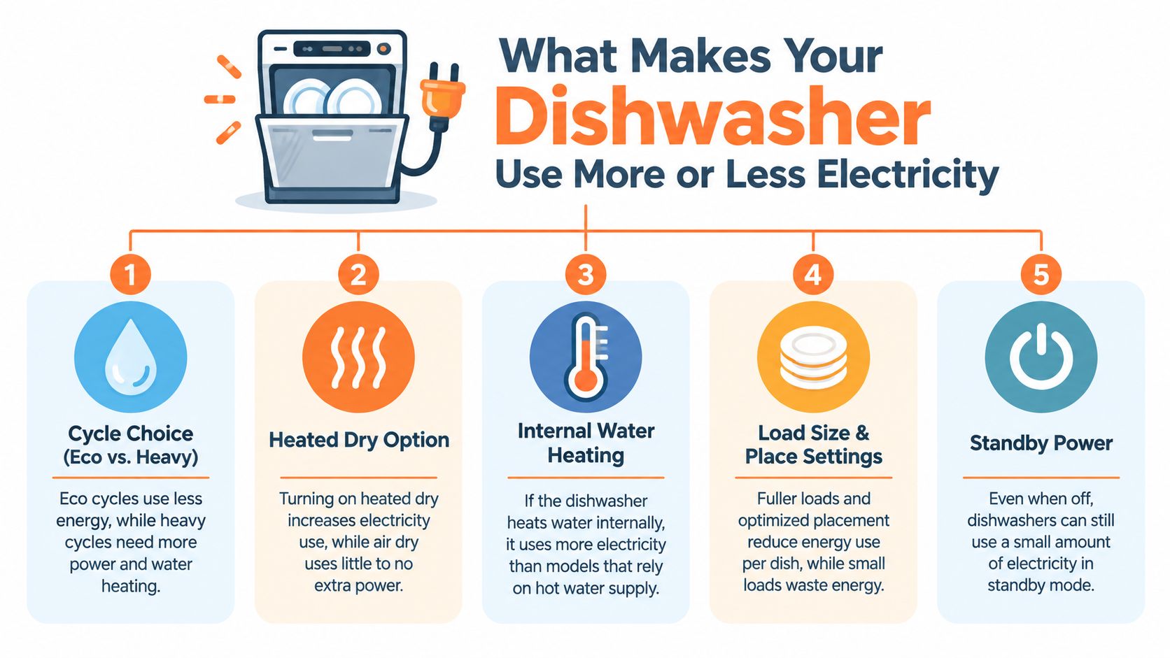 An infographic titled What Makes Your Dishwasher Use More or Less Electricity showing five energy consumption factors.