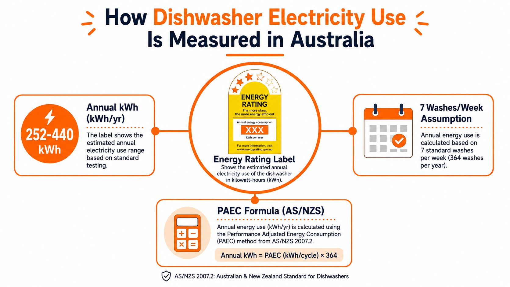 An infographic explaining how dishwasher annual electricity consumption is measured and calculated in Australia.