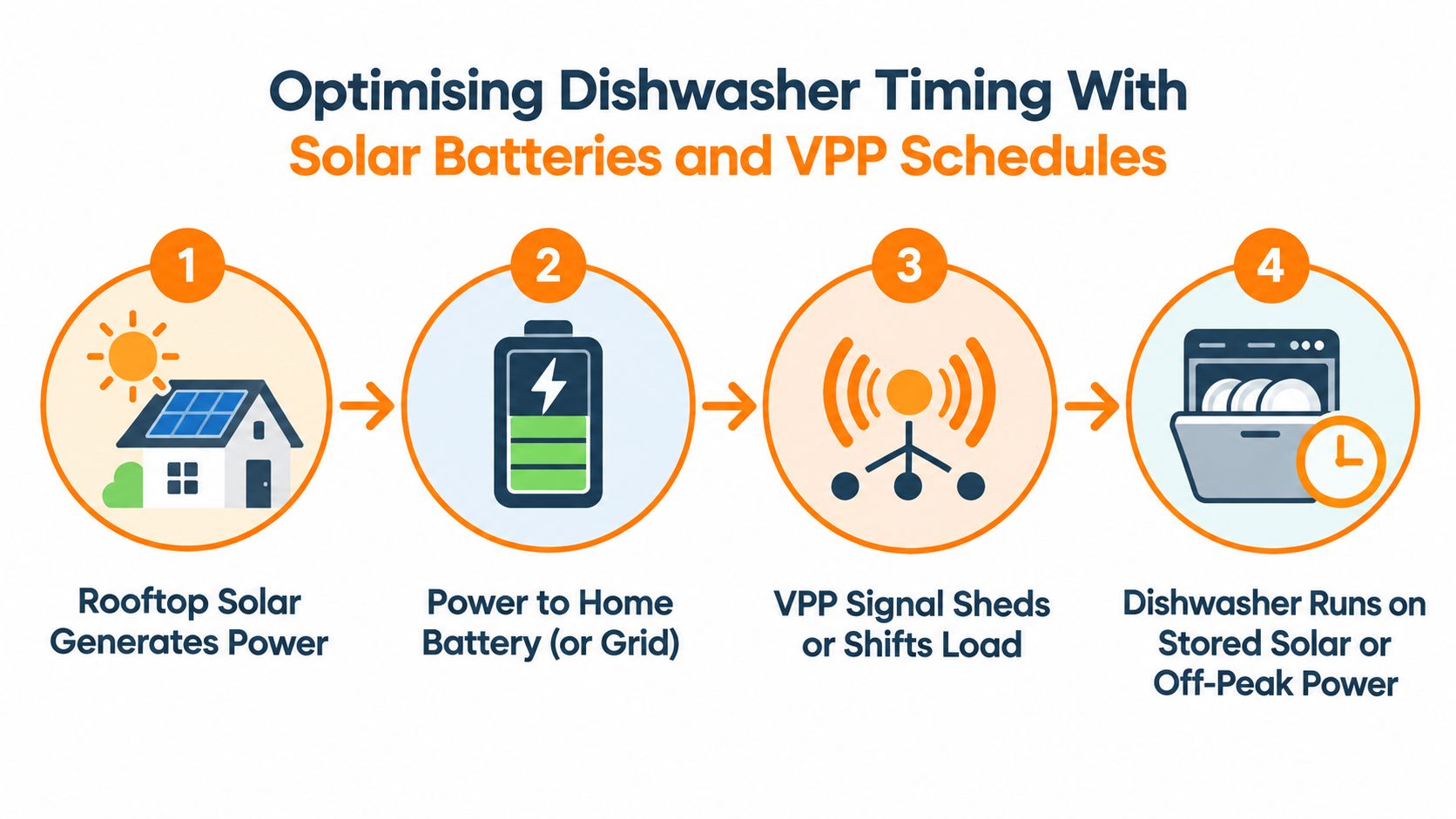 A four-step infographic illustrating how solar power, batteries, and virtual power plant schedules optimize dishwasher energy consumption.