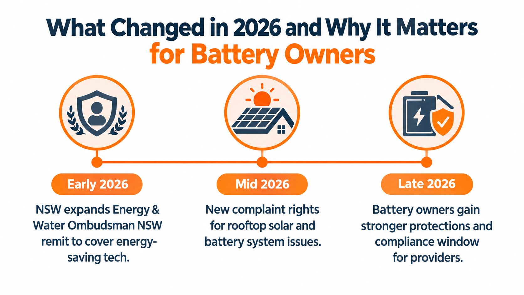 A timeline graphic showing 2026 updates to consumer protection rights for New South Wales battery owners.