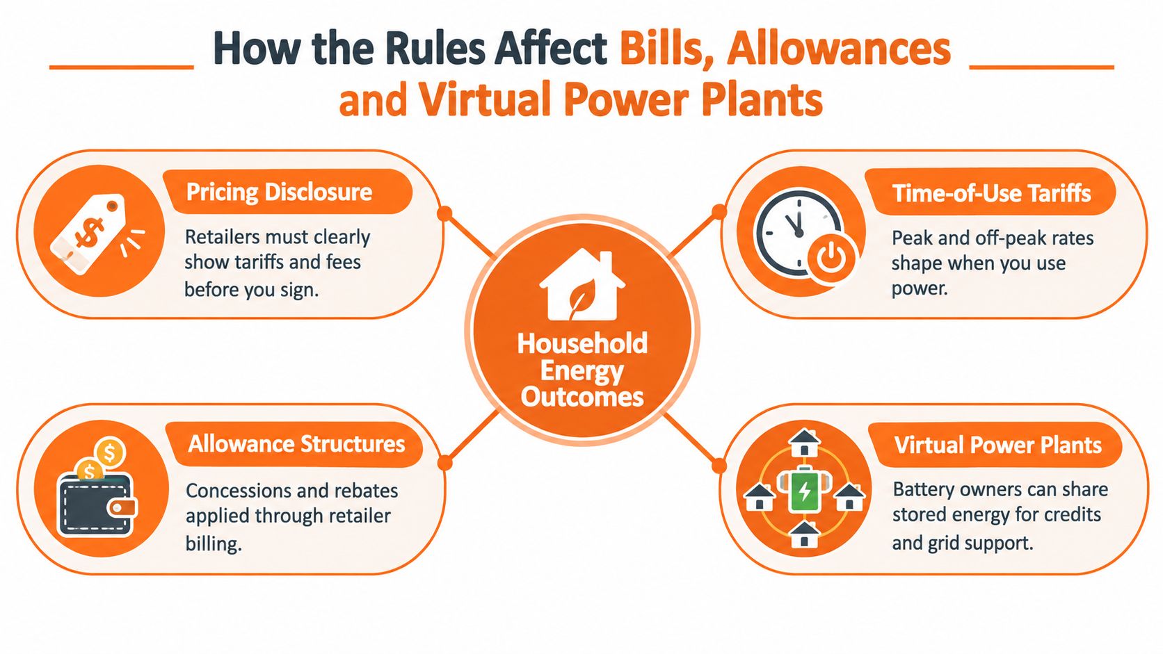 A diagram illustrating how new energy rules impact household bills, allowances, and virtual power plant programs.