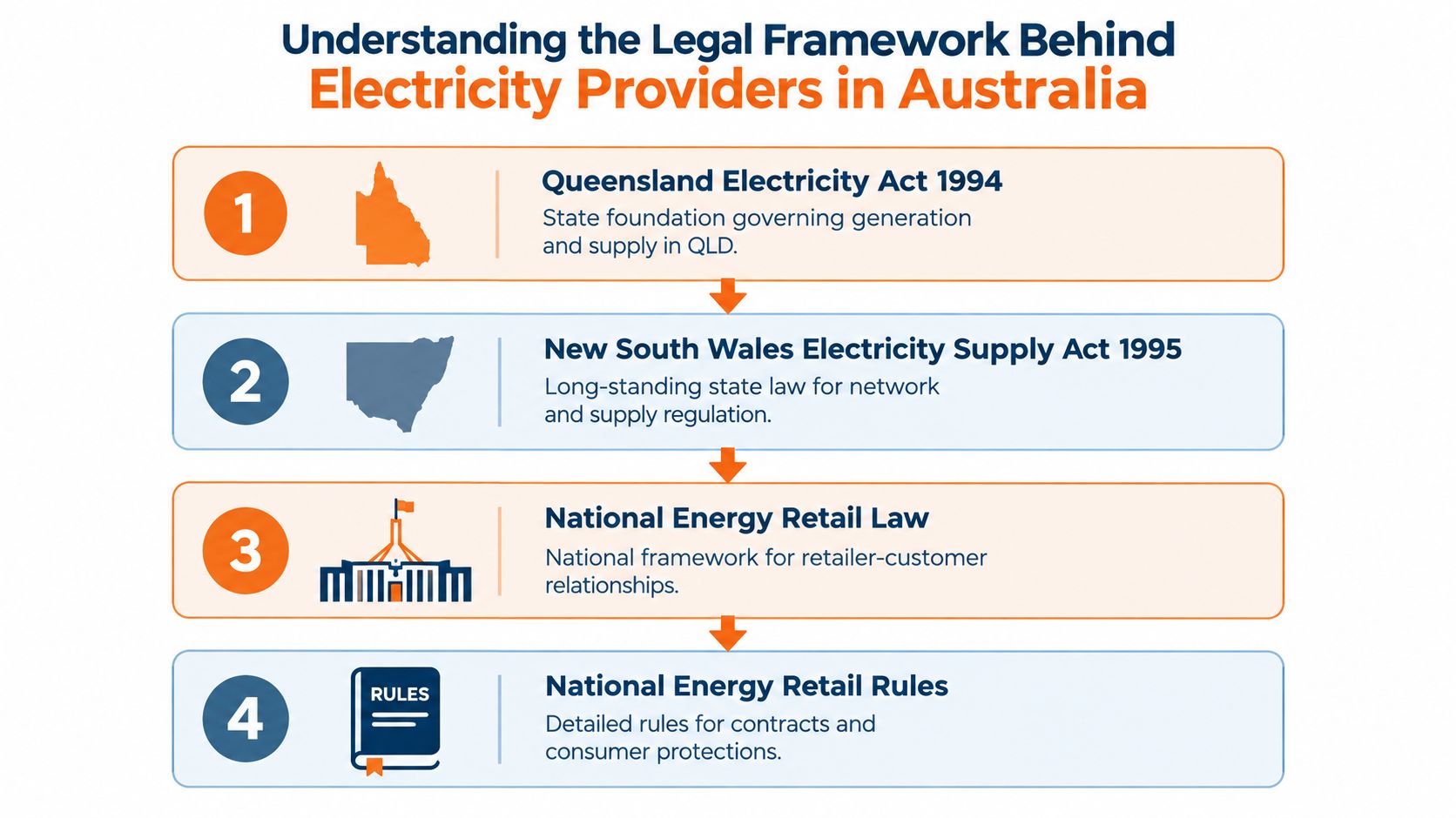 A diagram outlining the legal framework for electricity providers in Australia, including state and national laws.