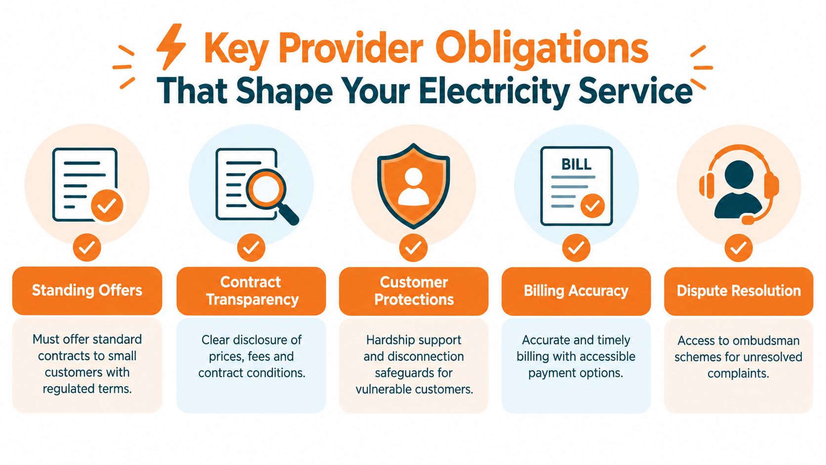 An infographic outlining five key obligations for electricity providers, including contracts, protections, billing, and dispute resolution.