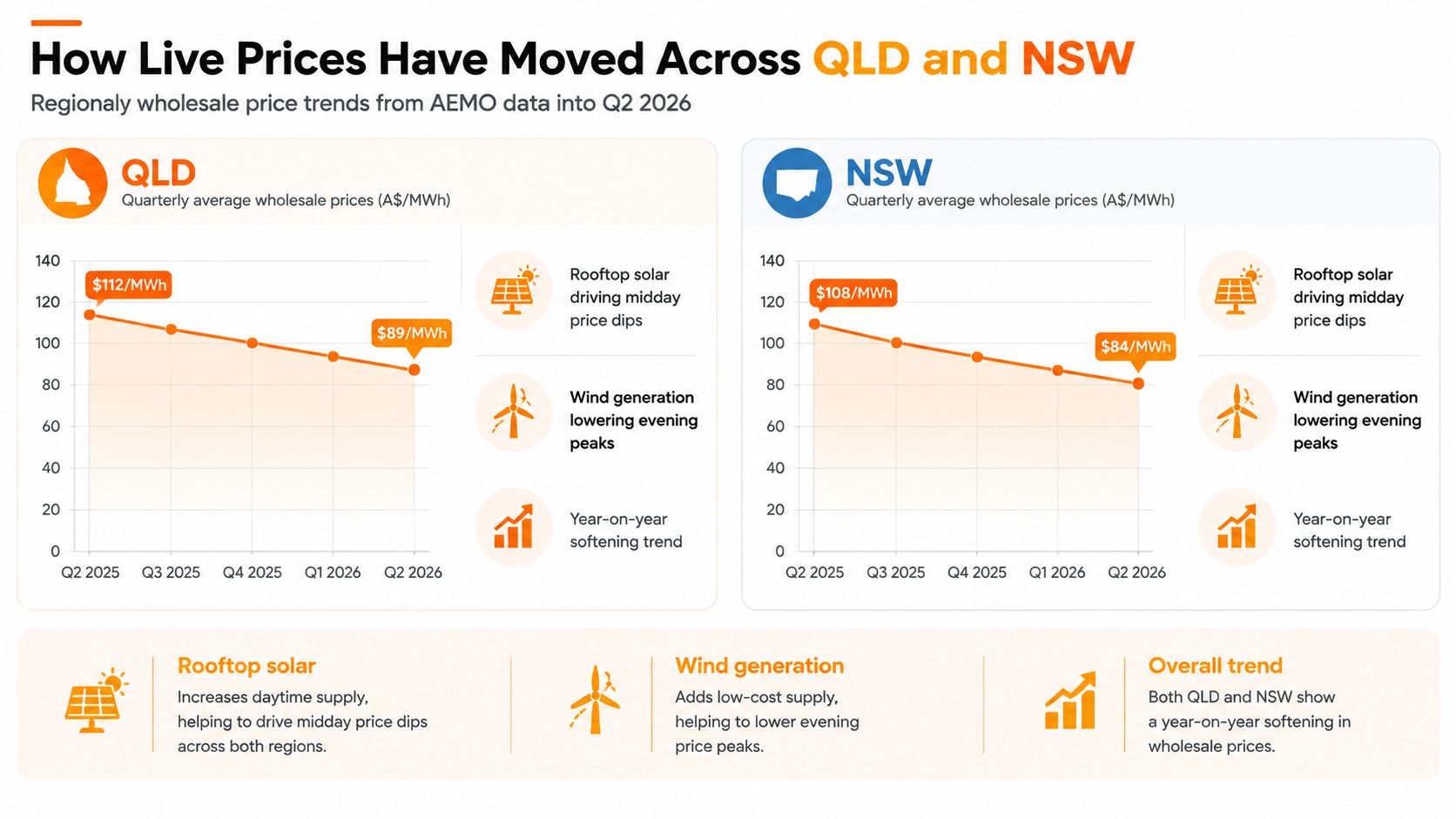 A chart showing declining wholesale electricity prices in QLD and NSW from Q2 2025 to Q2 2026.