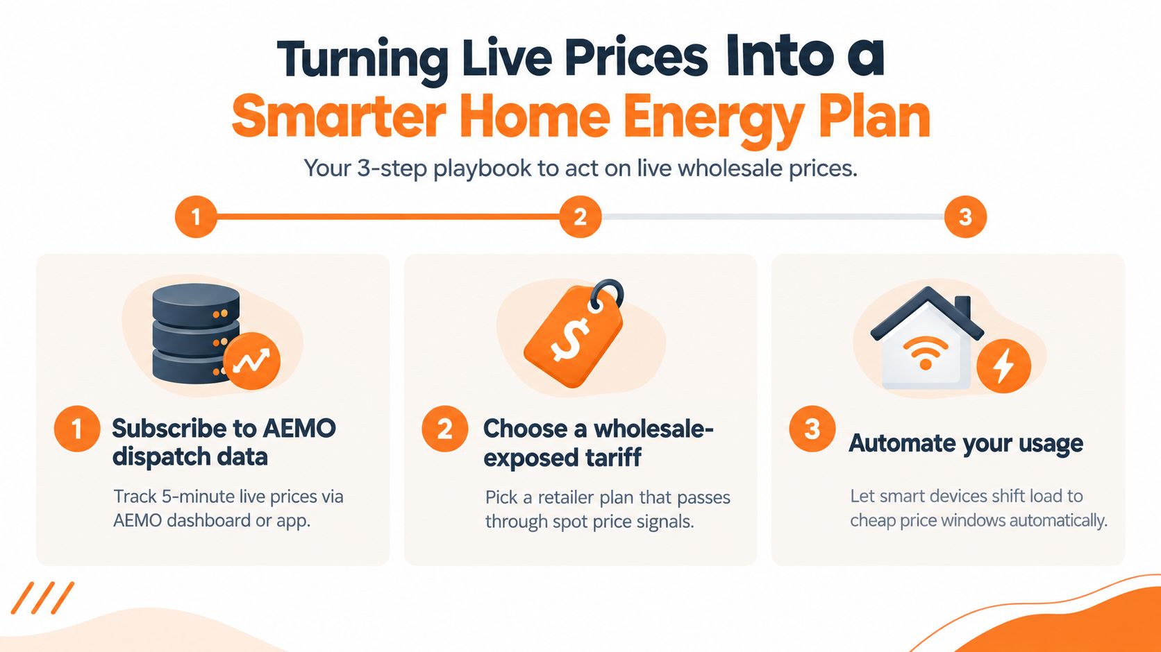 A 3-step infographic showing how to turn live wholesale electricity prices into a smart home energy plan.