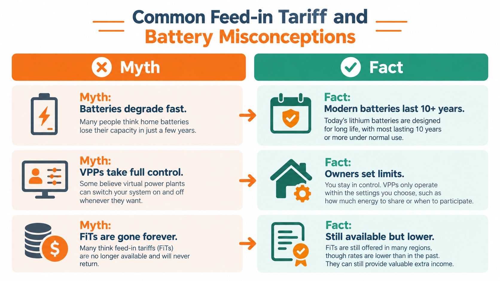 A comparison chart showing common myths and facts about battery storage and feed-in tariffs for homes.