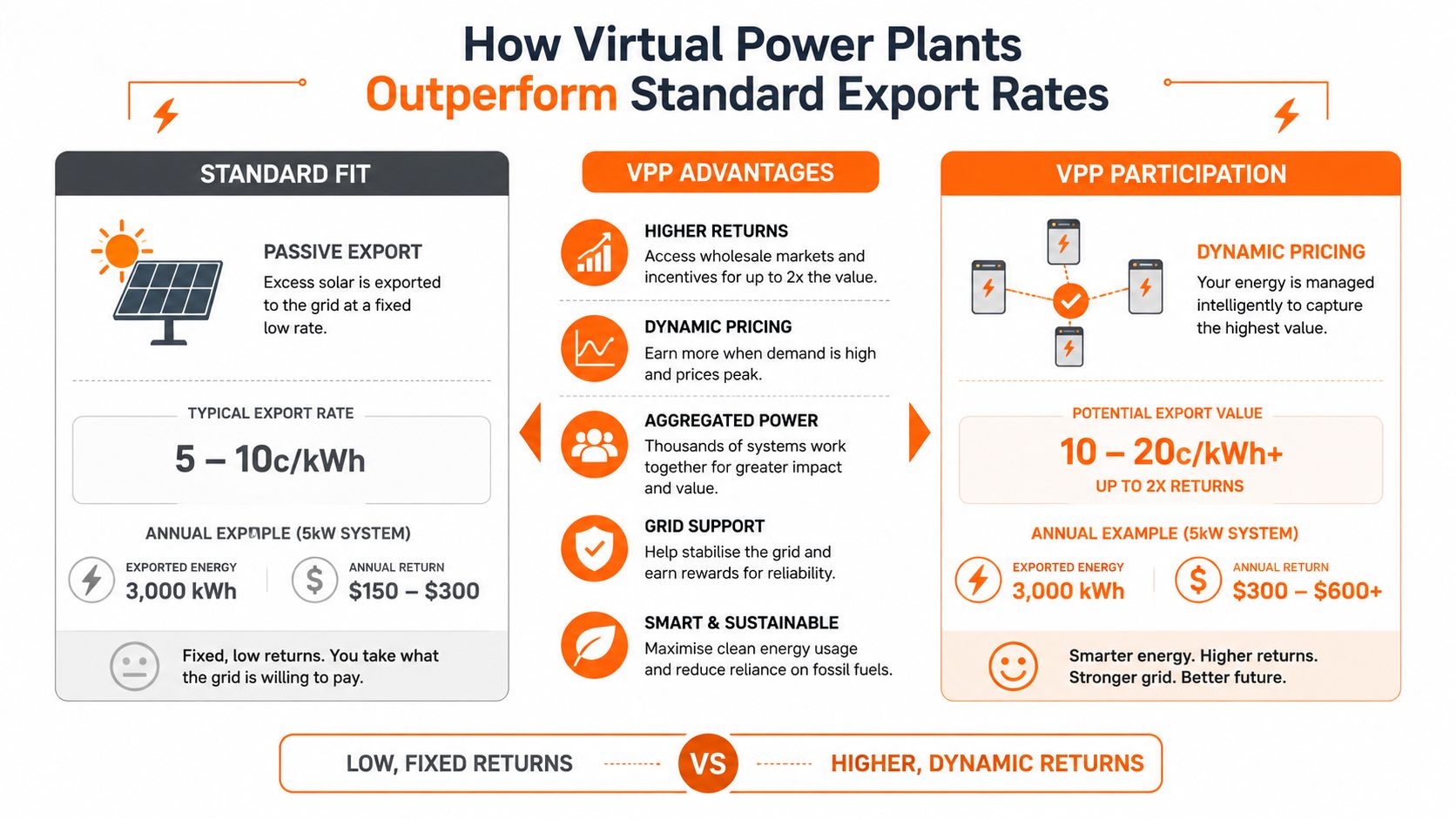 A comparison infographic showing how Virtual Power Plants provide higher, dynamic returns compared to standard solar feed-in tariffs.
