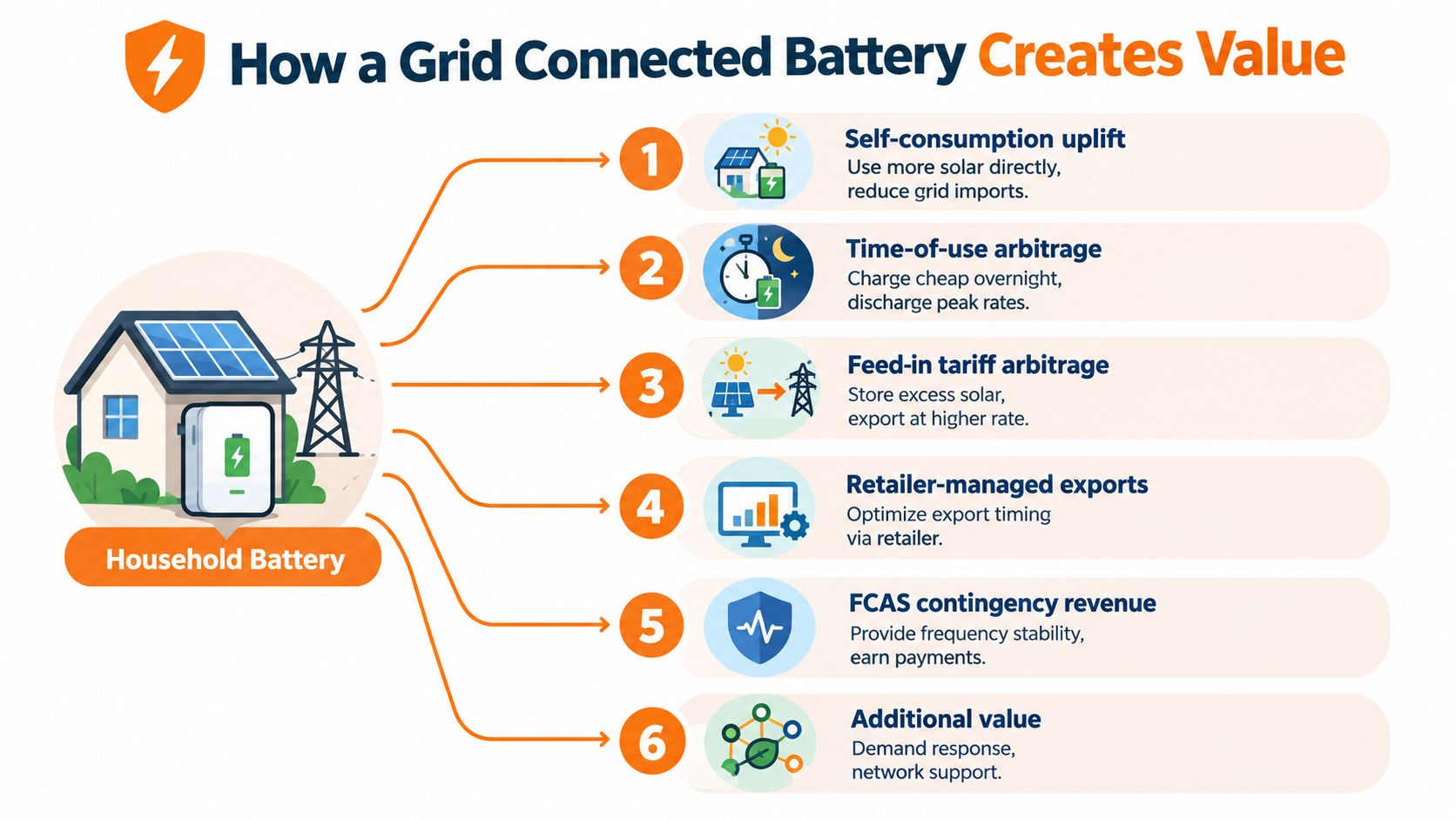 A diagram illustrating six ways a household battery connected to a grid creates financial and energy value.