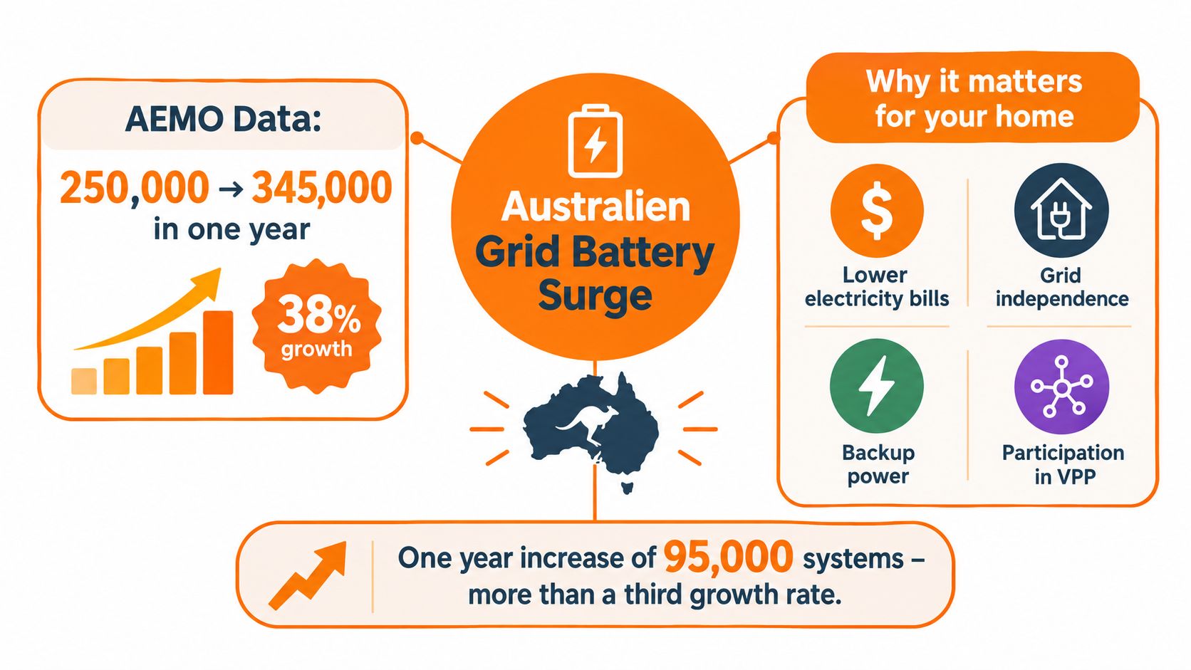 An infographic showing the 38% growth in Australian grid battery installations with reasons for their popularity.