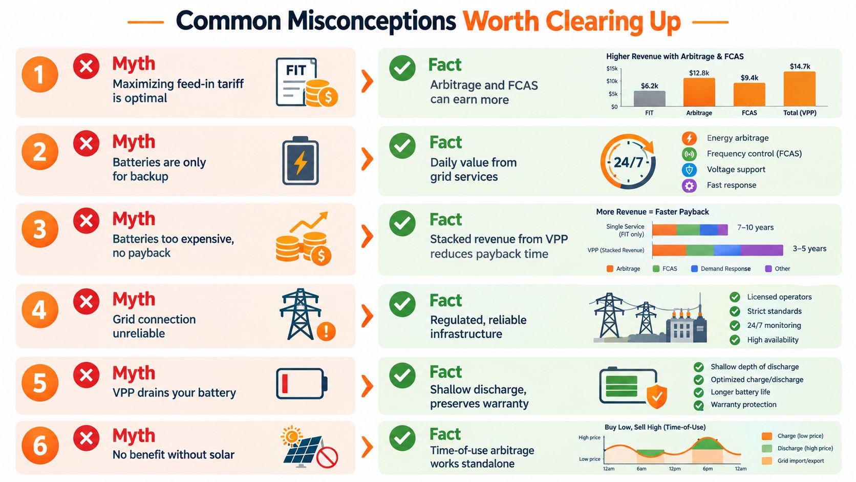An infographic showing six common misconceptions about grid-connected battery storage and their corresponding factual explanations.