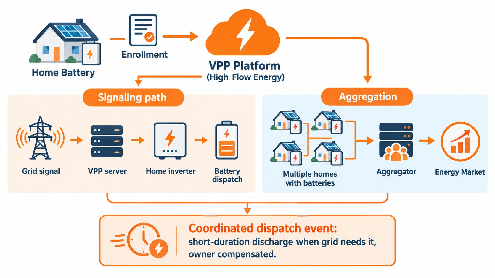 A diagram illustrating how a Virtual Power Plant platform manages grid-connected battery storage systems for energy coordination.