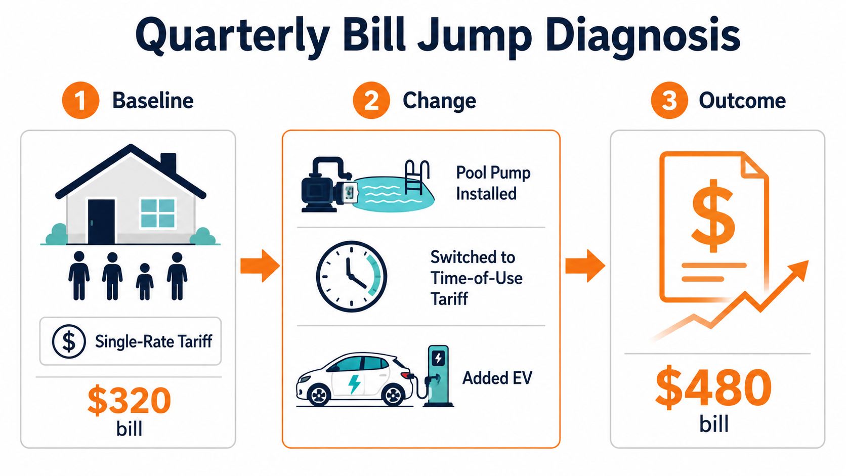 An infographic titled Quarterly Bill Jump Diagnosis illustrating how lifestyle changes lead to higher electricity costs.
