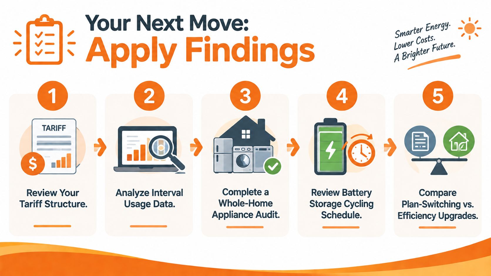 A five-step guide on how to analyze and reduce your household energy costs and electricity usage.