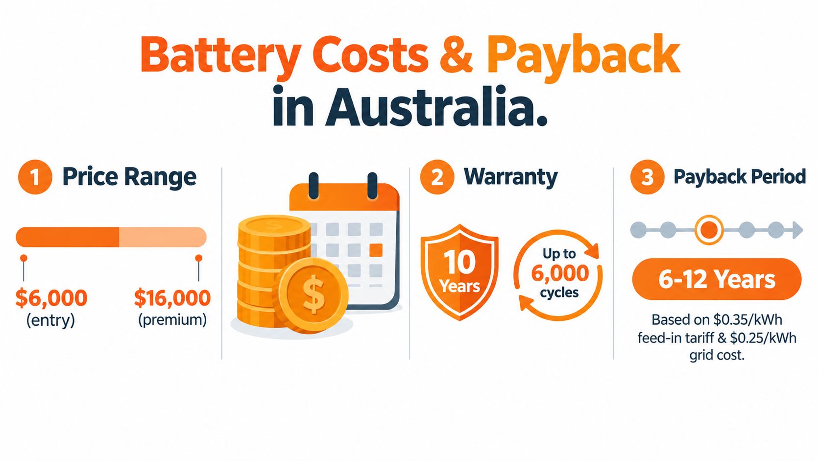 An infographic showing the typical price range, warranty terms, and payback period for home batteries in Australia.