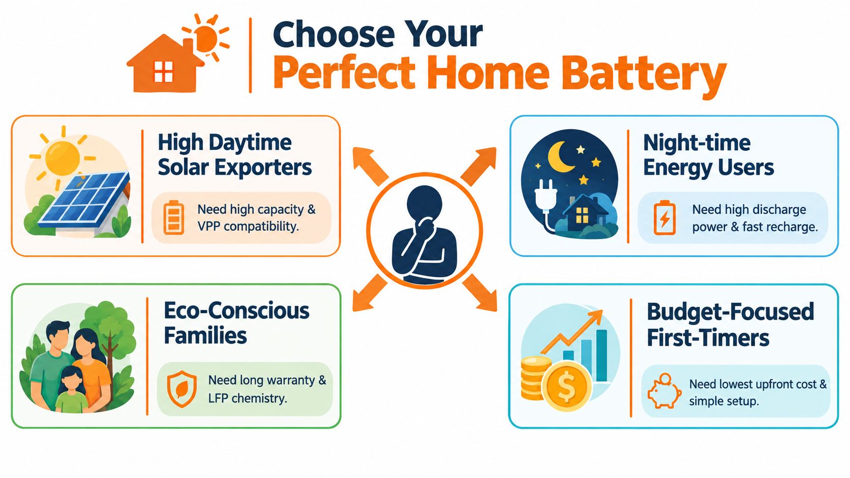 An infographic guiding users to choose the perfect home battery based on their specific energy needs and lifestyle.