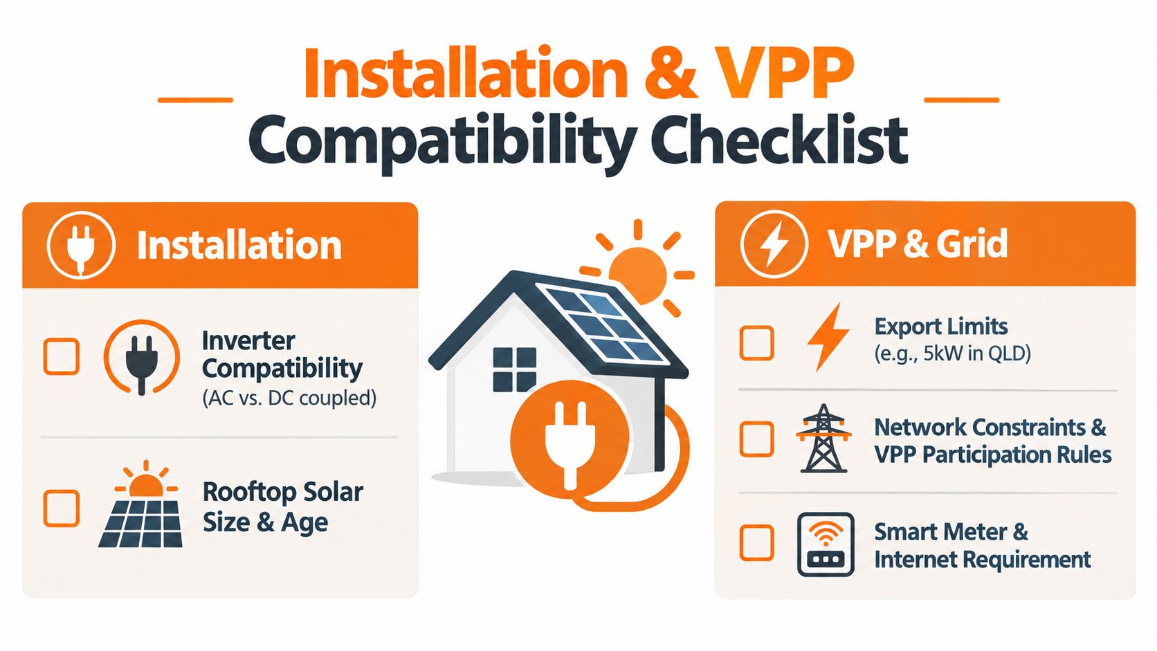 A checklist graphic illustrating factors for installing a Virtual Power Plant, including solar, battery, and grid requirements.