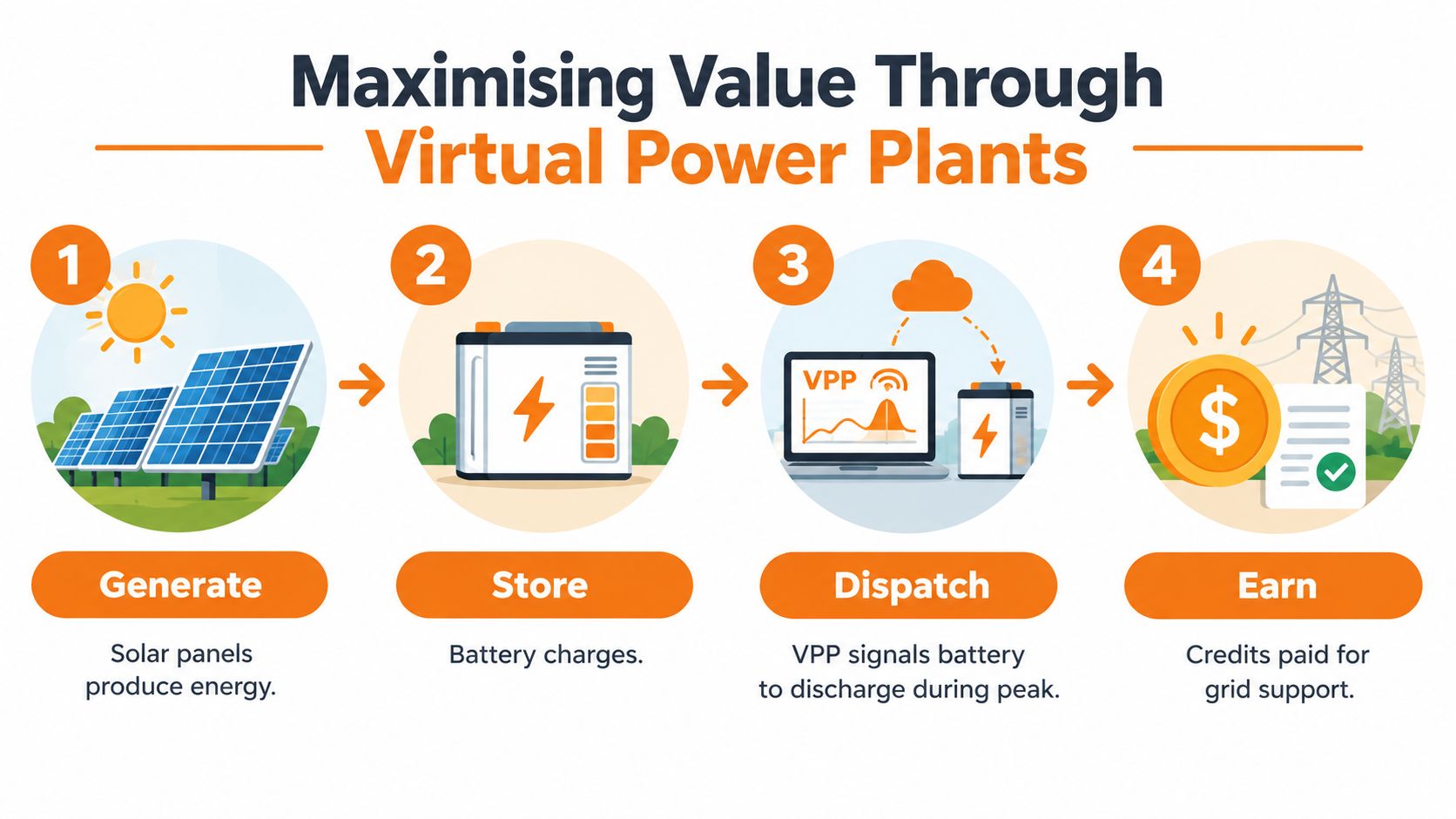 An infographic illustrating the four-step process of home solar battery systems, from energy generation to earning credits.