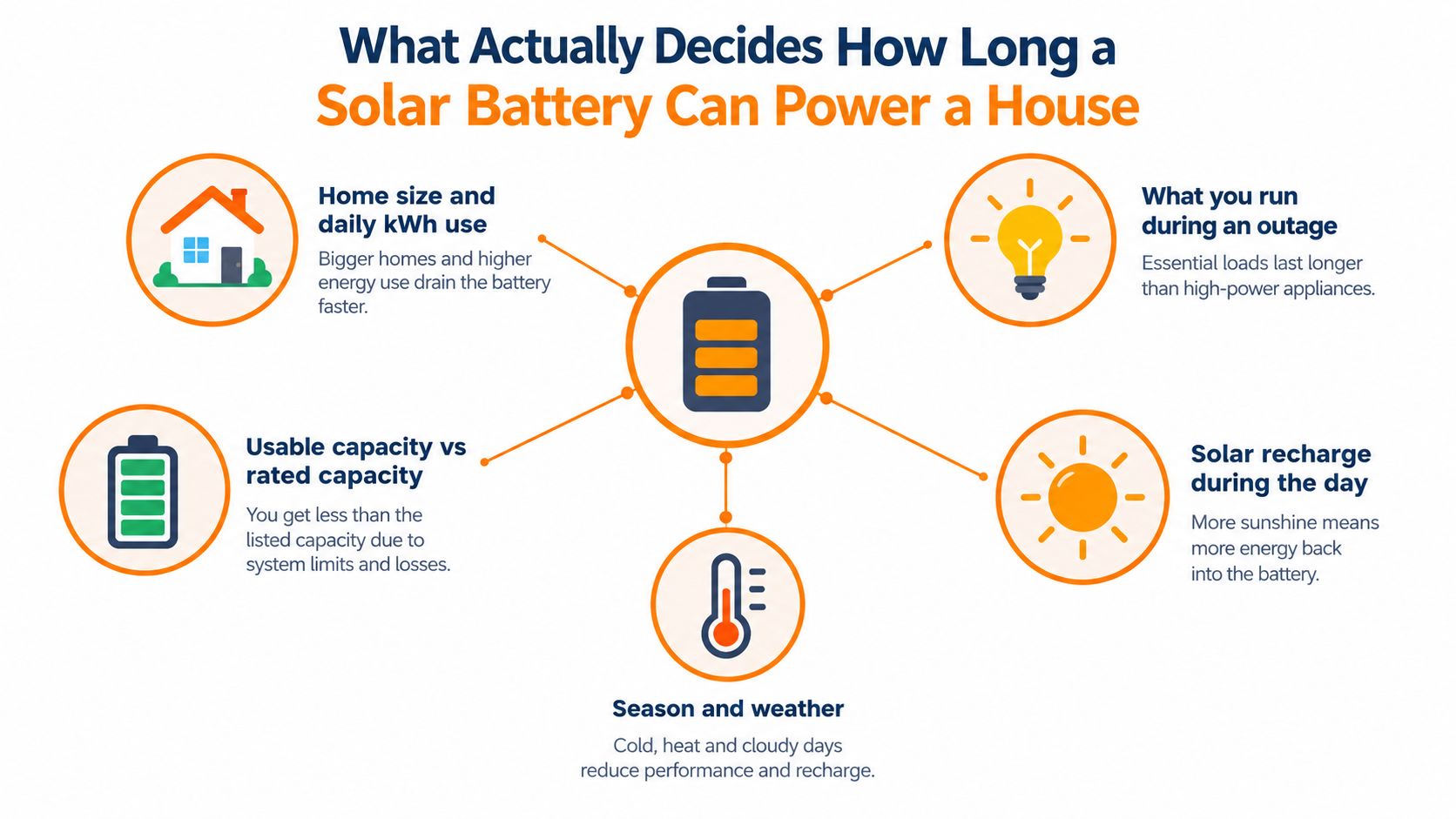 An infographic showing five key factors determining how long a home solar battery system lasts.