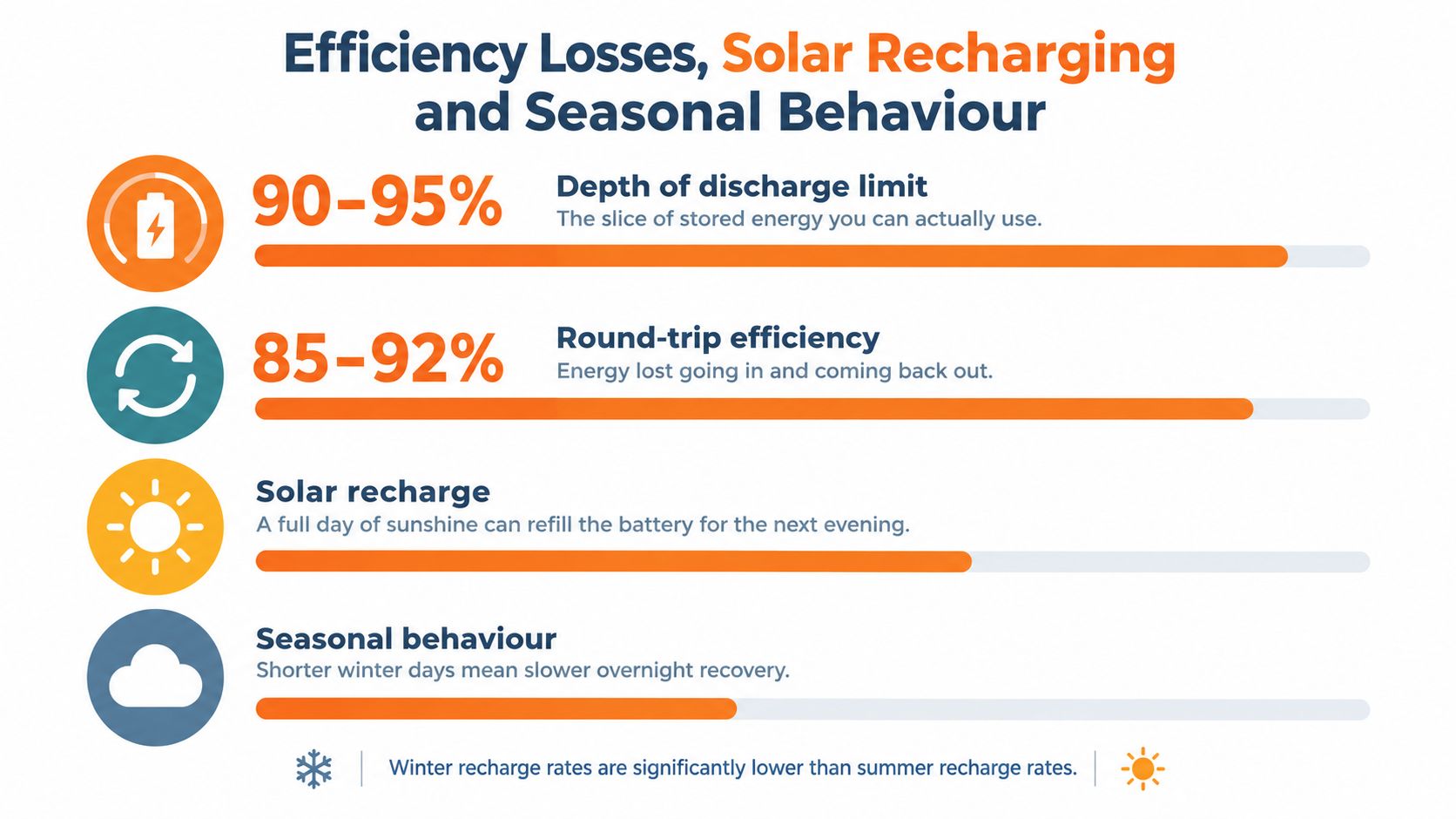 A chart showing efficiency losses for solar battery recharging and factors like depth of discharge and seasonal behavior.