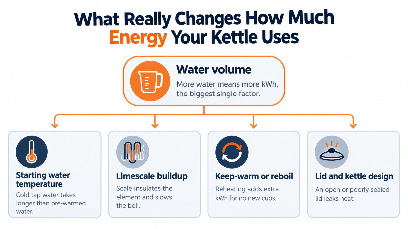 A diagram illustrating the factors that influence the energy consumption of an electric kettle, including water volume.