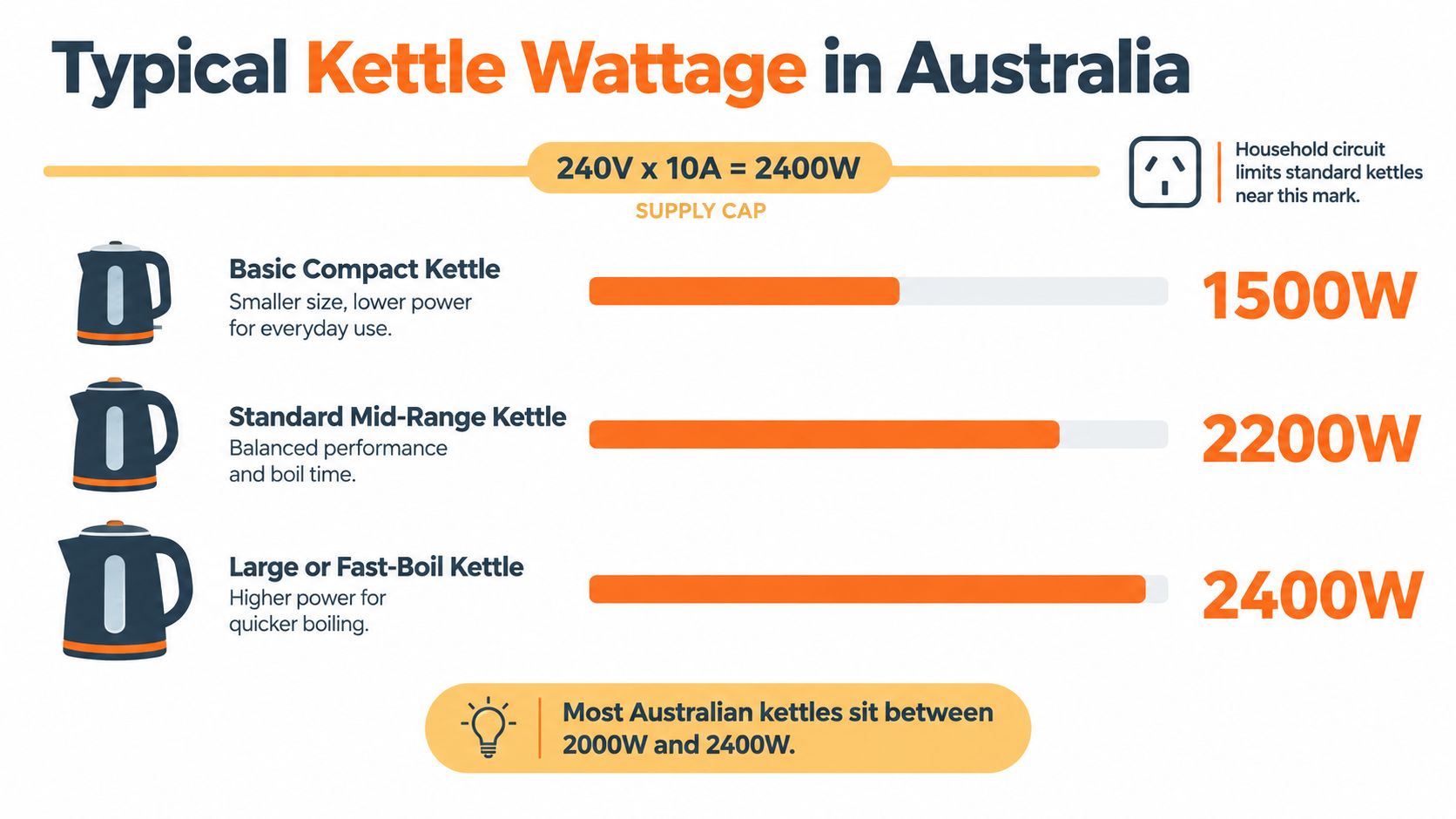 A chart illustrating typical wattage levels for different types of electric kettles used in Australia.