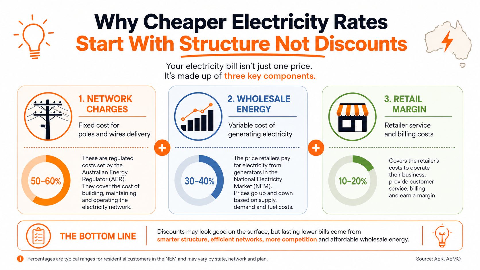 An infographic showing that electricity bills are composed of network charges, wholesale energy costs, and retail margins.