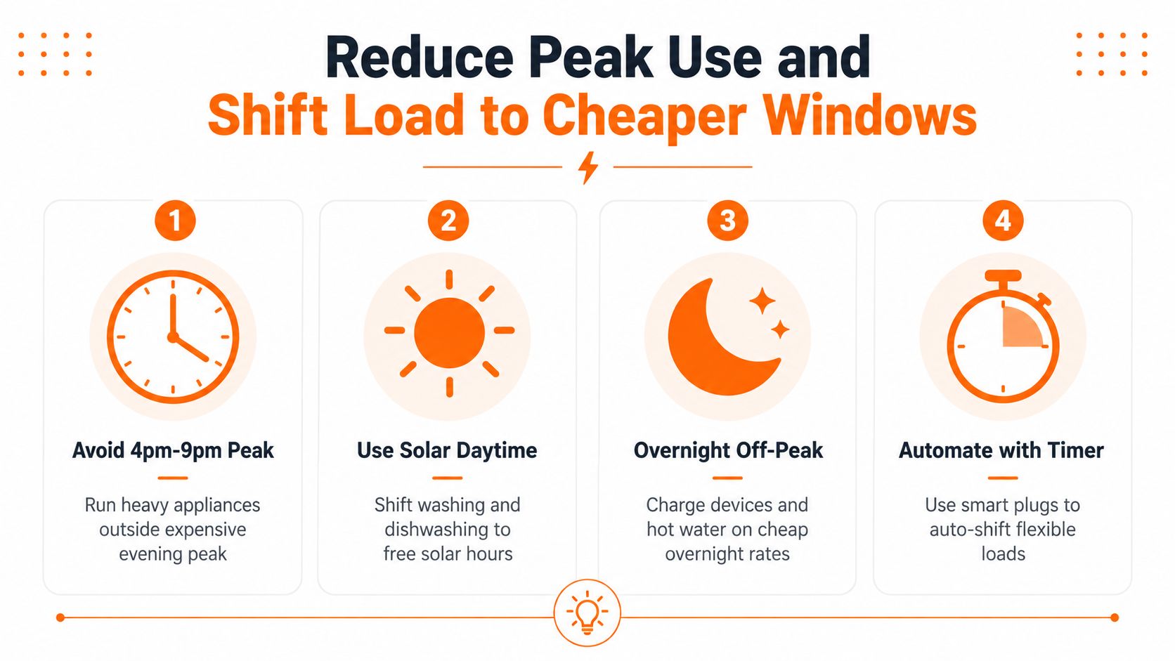 A four-step infographic illustrating how to reduce peak electricity usage and shift loads to cheaper time windows.