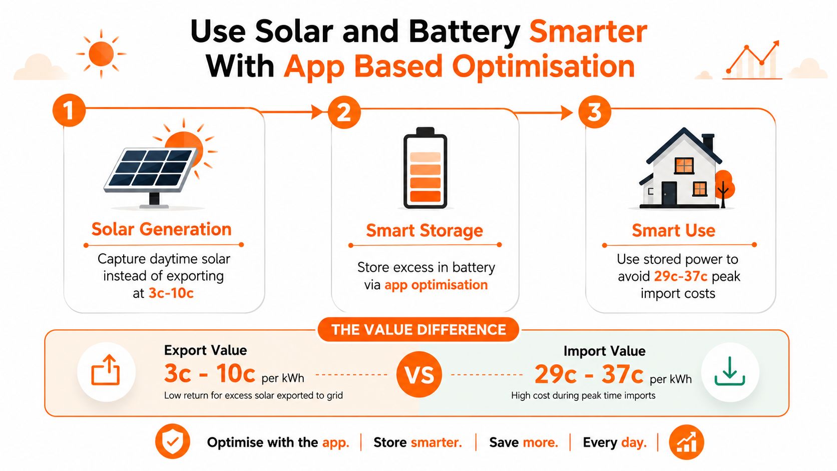 An infographic explaining how to save on electricity costs by optimizing solar panel storage and usage.