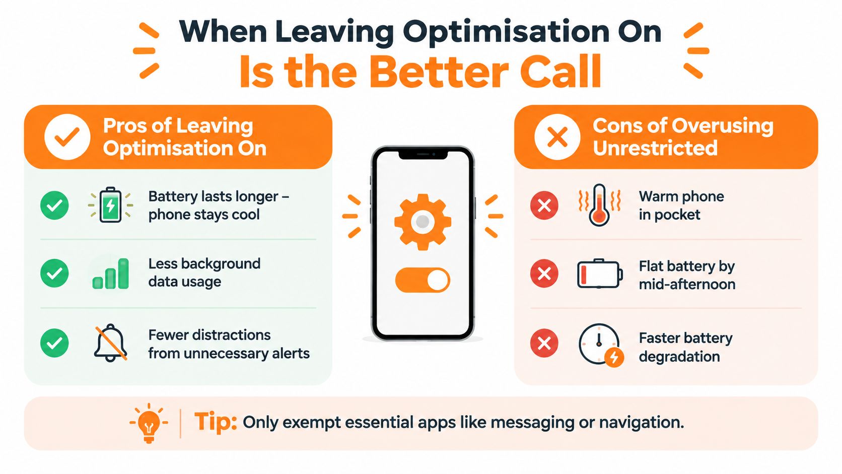 An infographic showing the benefits of phone battery optimization and the downsides of unrestricted app background usage.