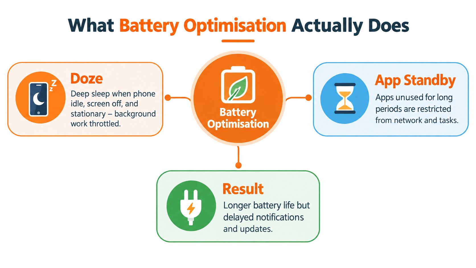 A diagram explaining Android battery optimization features including Doze mode, App Standby, and their overall performance results.